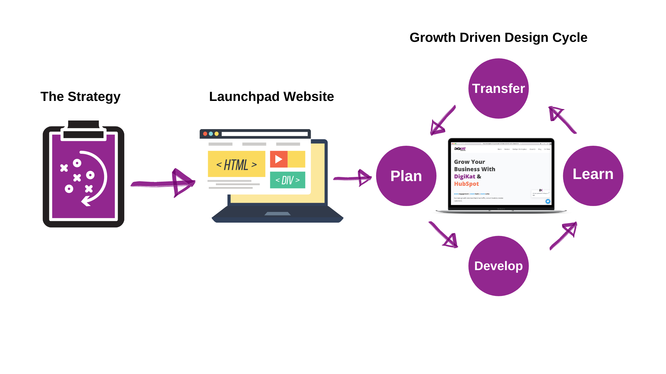 What Does GrowthDriven Design Look Like in 2020 and Beyond?